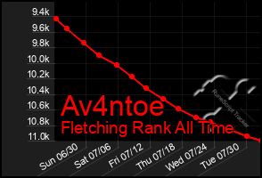 Total Graph of Av4ntoe