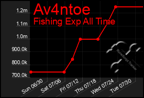 Total Graph of Av4ntoe