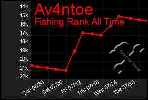 Total Graph of Av4ntoe