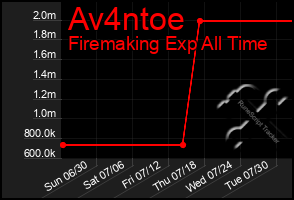 Total Graph of Av4ntoe