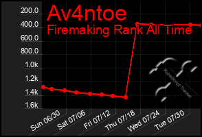 Total Graph of Av4ntoe