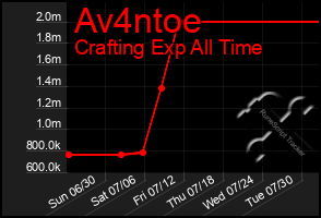 Total Graph of Av4ntoe