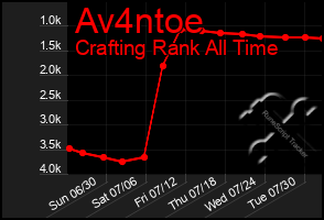 Total Graph of Av4ntoe