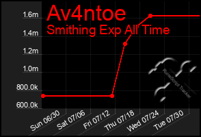 Total Graph of Av4ntoe