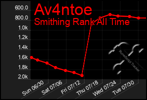 Total Graph of Av4ntoe