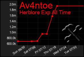 Total Graph of Av4ntoe