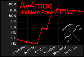 Total Graph of Av4ntoe