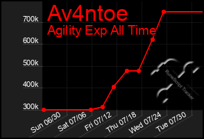 Total Graph of Av4ntoe