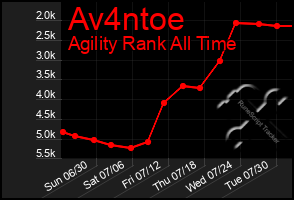 Total Graph of Av4ntoe