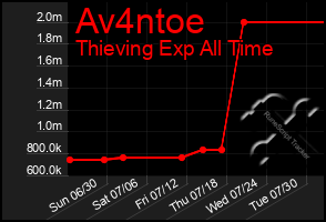 Total Graph of Av4ntoe