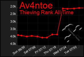 Total Graph of Av4ntoe