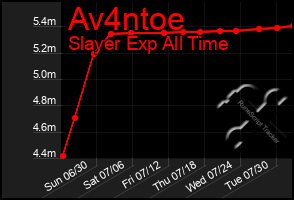 Total Graph of Av4ntoe