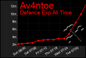 Total Graph of Av4ntoe