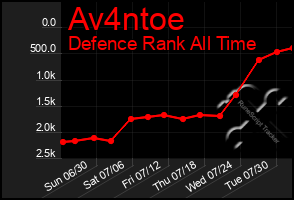 Total Graph of Av4ntoe