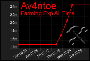 Total Graph of Av4ntoe