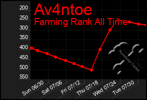 Total Graph of Av4ntoe