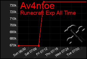 Total Graph of Av4ntoe