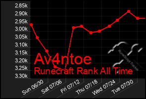 Total Graph of Av4ntoe