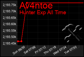 Total Graph of Av4ntoe