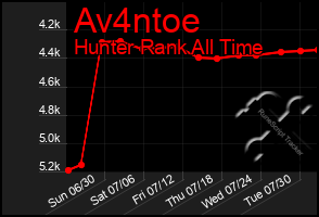 Total Graph of Av4ntoe