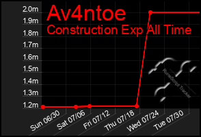 Total Graph of Av4ntoe