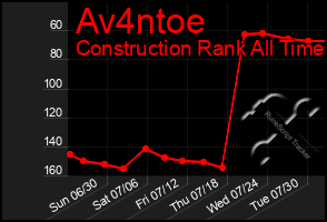 Total Graph of Av4ntoe