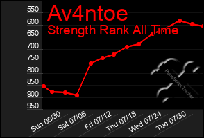 Total Graph of Av4ntoe