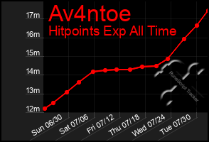 Total Graph of Av4ntoe