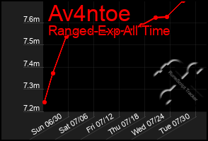 Total Graph of Av4ntoe