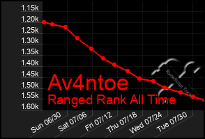 Total Graph of Av4ntoe