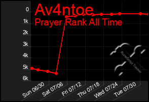 Total Graph of Av4ntoe