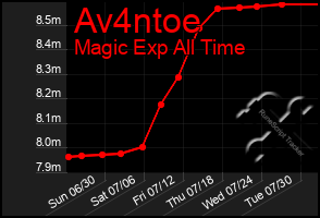 Total Graph of Av4ntoe