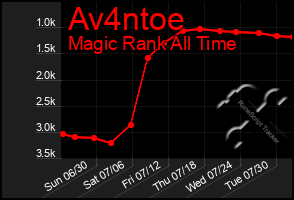 Total Graph of Av4ntoe