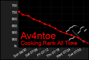 Total Graph of Av4ntoe