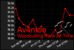 Total Graph of Av4ntoe