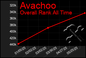 Total Graph of Avachoo
