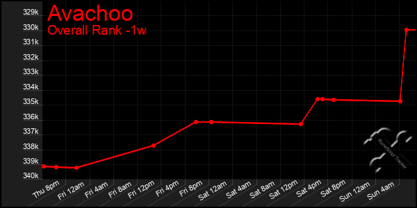 1 Week Graph of Avachoo