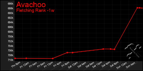 Last 7 Days Graph of Avachoo