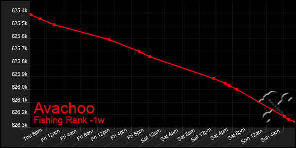 Last 7 Days Graph of Avachoo