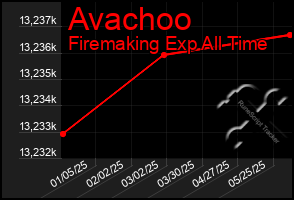 Total Graph of Avachoo