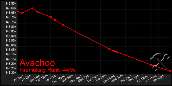 Last 31 Days Graph of Avachoo