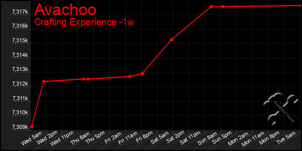 Last 7 Days Graph of Avachoo