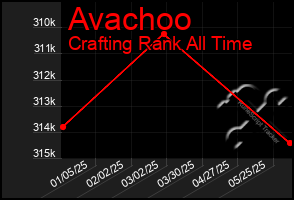 Total Graph of Avachoo