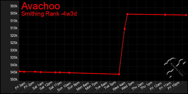 Last 31 Days Graph of Avachoo