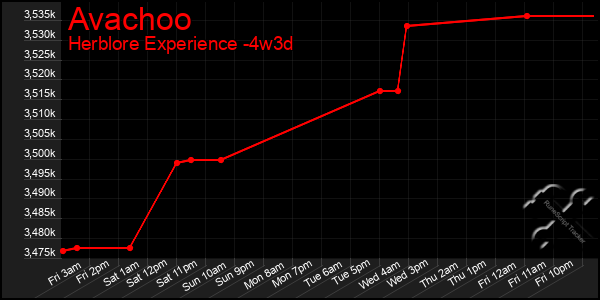 Last 31 Days Graph of Avachoo