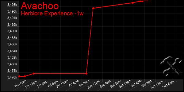 Last 7 Days Graph of Avachoo