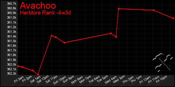 Last 31 Days Graph of Avachoo