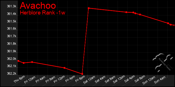 Last 7 Days Graph of Avachoo