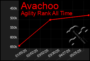 Total Graph of Avachoo