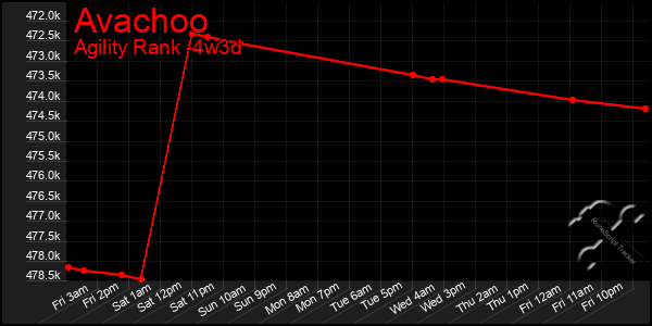 Last 31 Days Graph of Avachoo